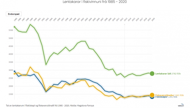 Løntakarar í fiskivinnuni 1985 til 2020