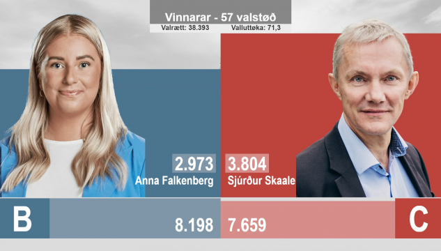 Sjúrður Skaale, Anna Falkenberg, Fólkatingsval 2022, Fólkatingsvalið 2022