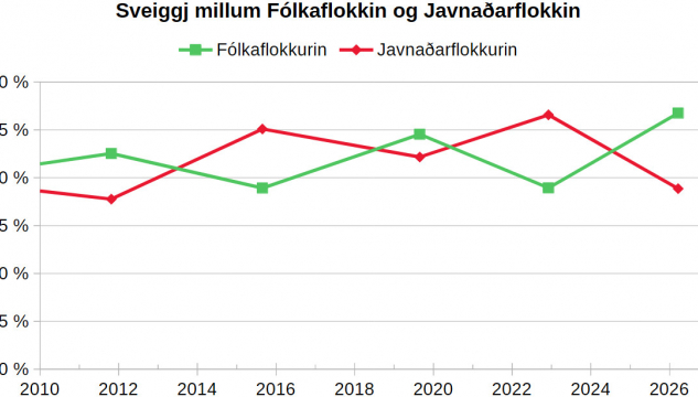 sveiggjfolkaflokkurinjavnadarflokkurin2026.jpg