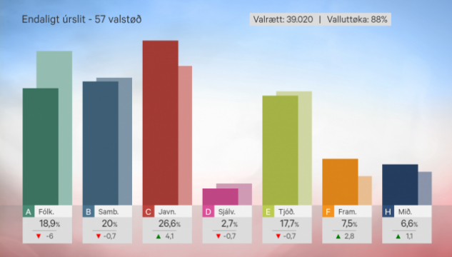 Endaliga úrslitið løgtingsval 2022 