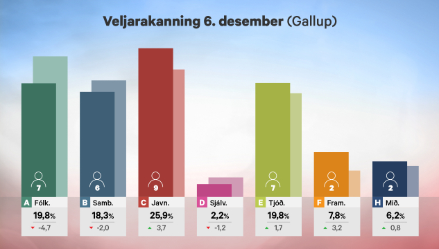 Veljarakanning 6. desember 2022