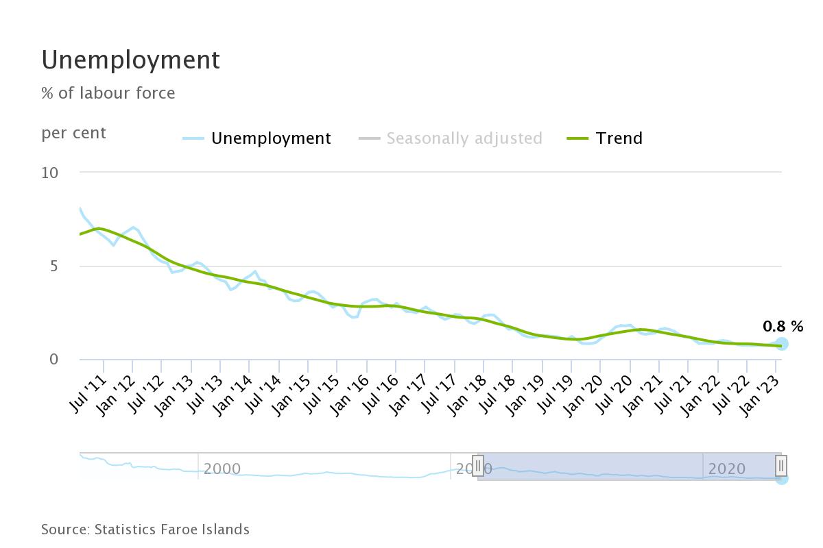 Unemployment jpeg kringvarp f roya